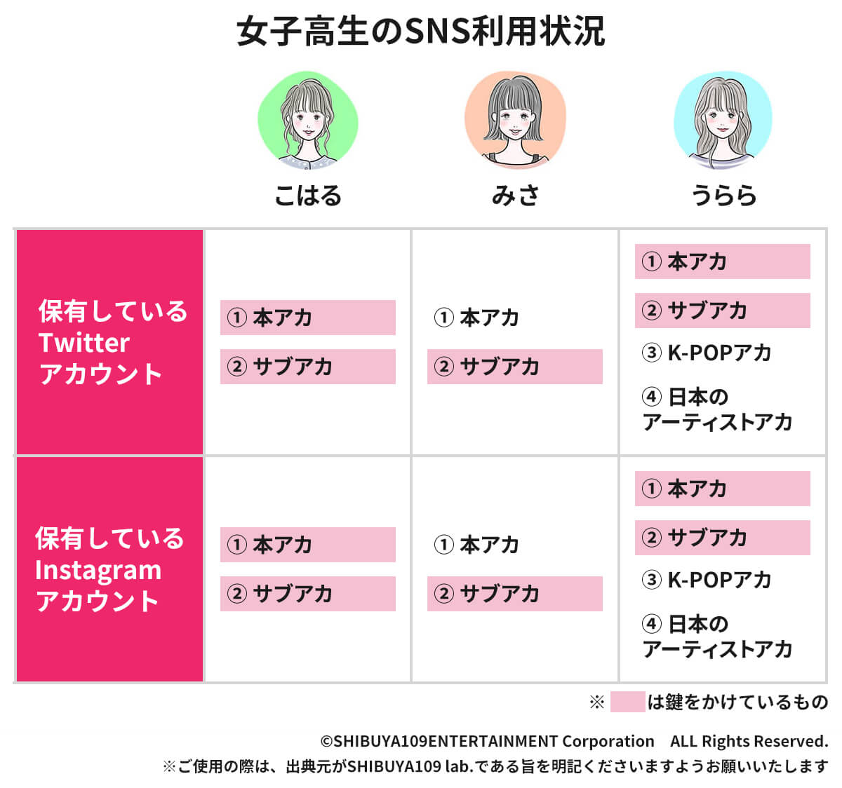 暗黙のマナーも 女子高生が明かすsnsの使い分け方 Shibuya109 Lab