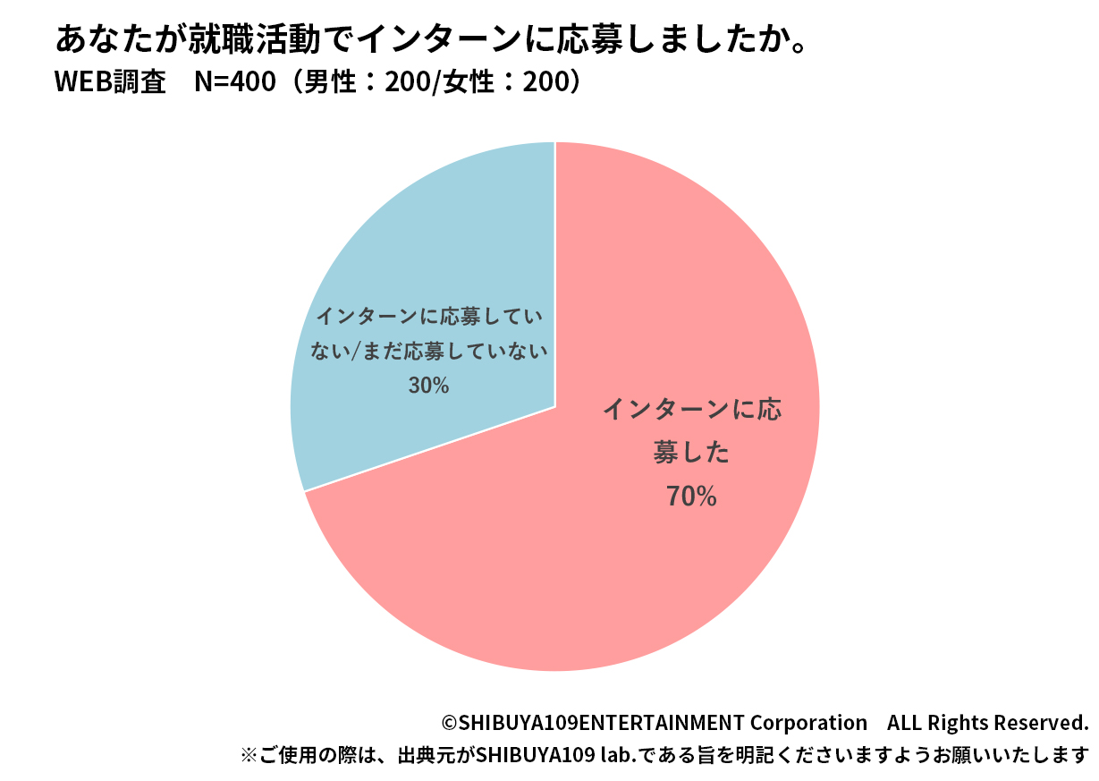 インターン参加率