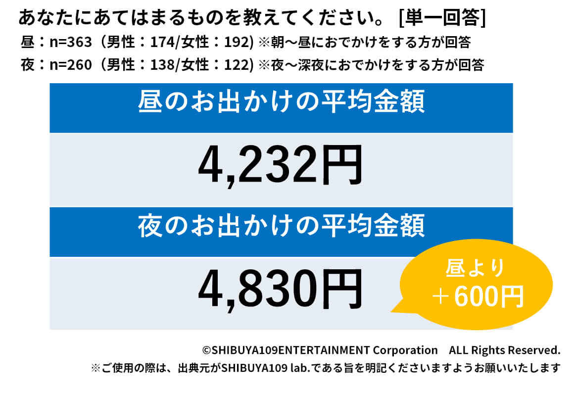 Z世代の昼と夜のお出かけにかける平均金額