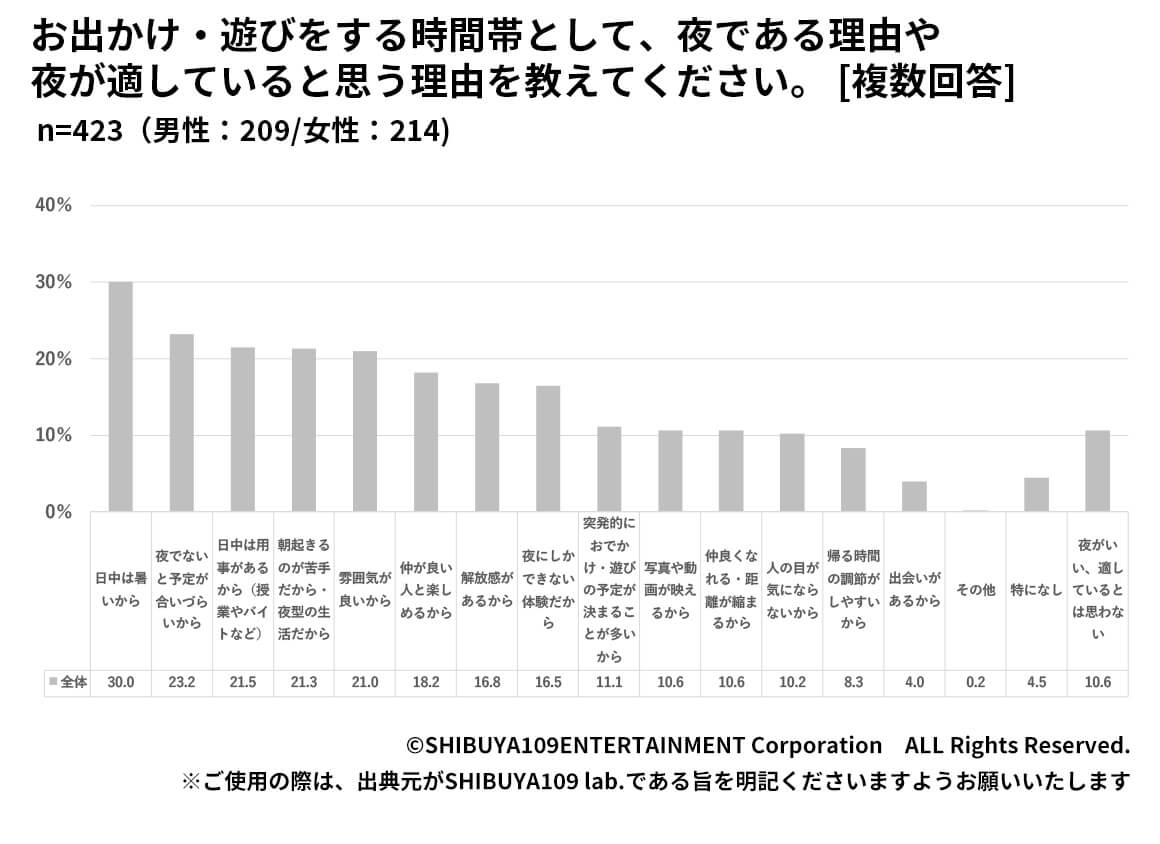 Z世代のお出かけ・遊びをする時間帯として、夜である理由や夜が適していると思う理由