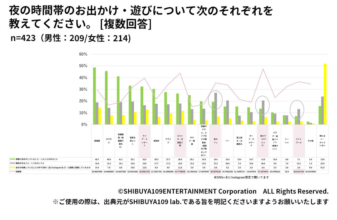 Z世代の夜の時間帯のお出かけ・遊びについて