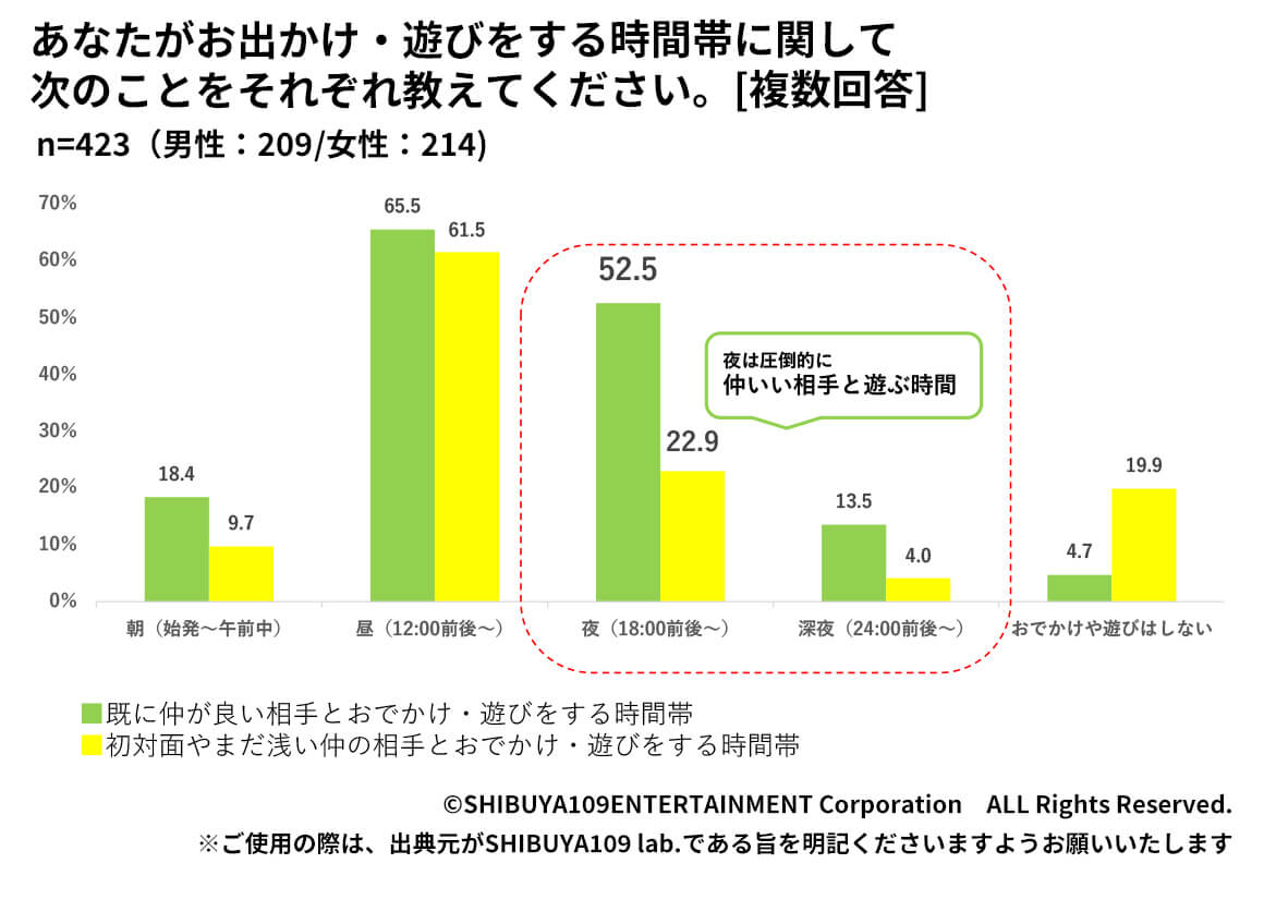 既に仲が良い相手とお出かけ・遊びをする時間帯