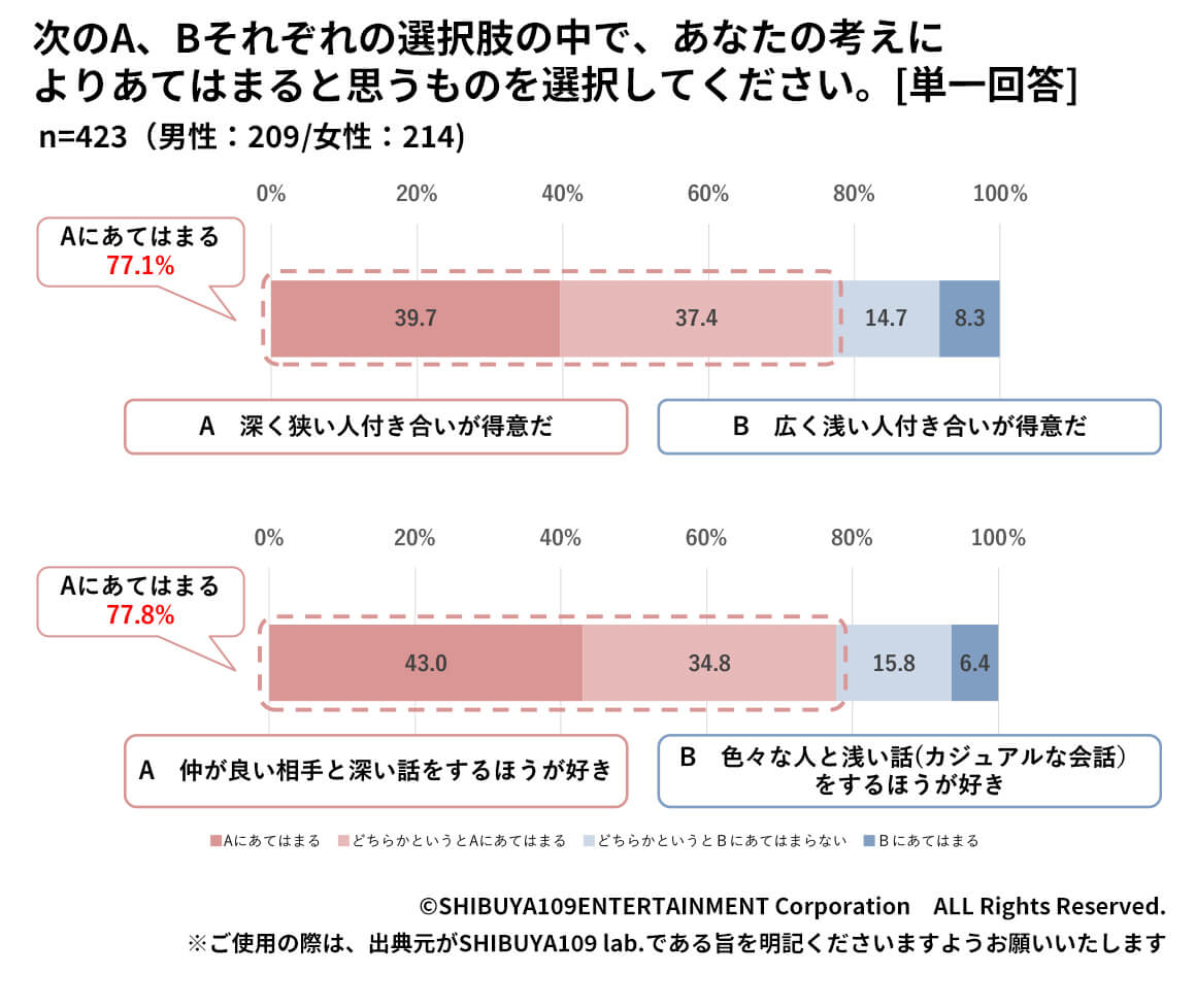 Z世代は深く狭い人付き合いが得意