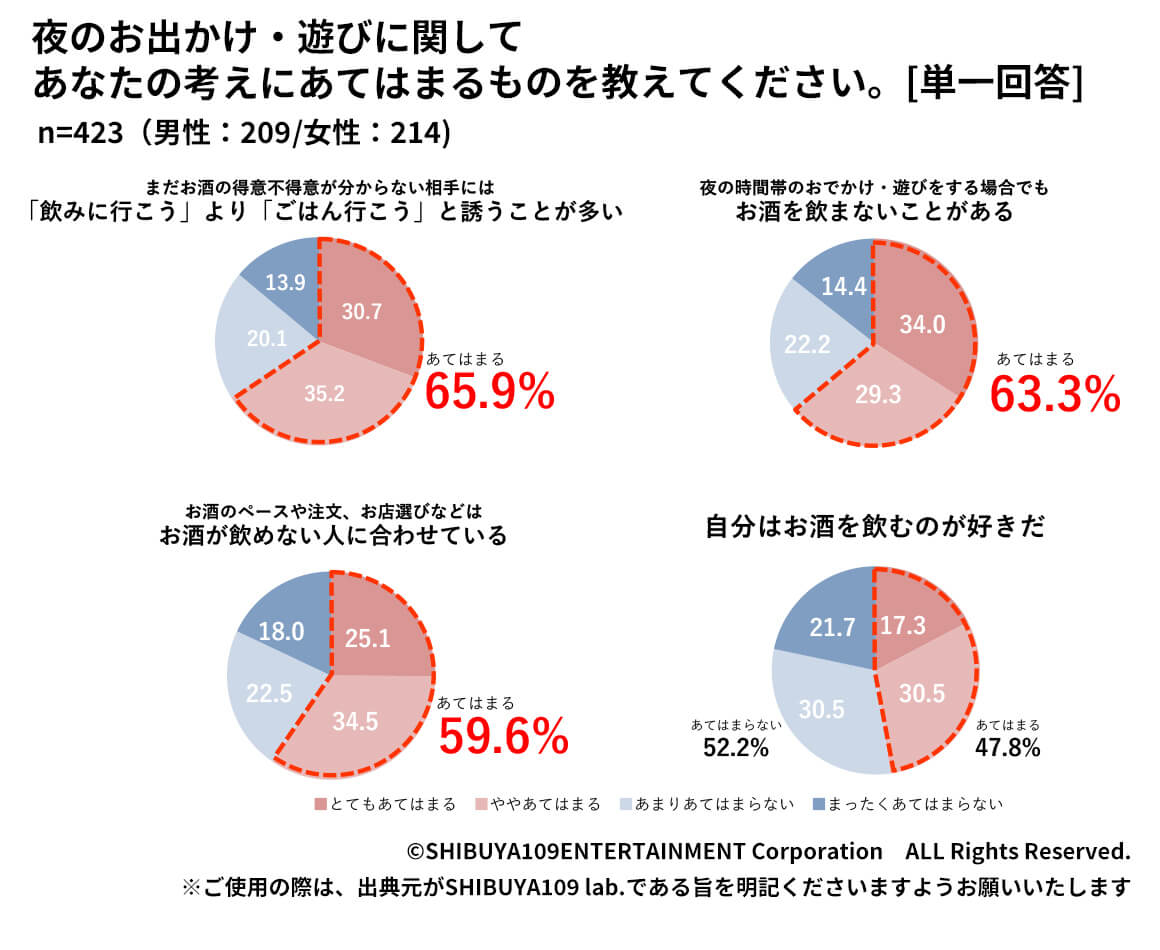 Z世代の夜のお出かけ・遊びについての考え