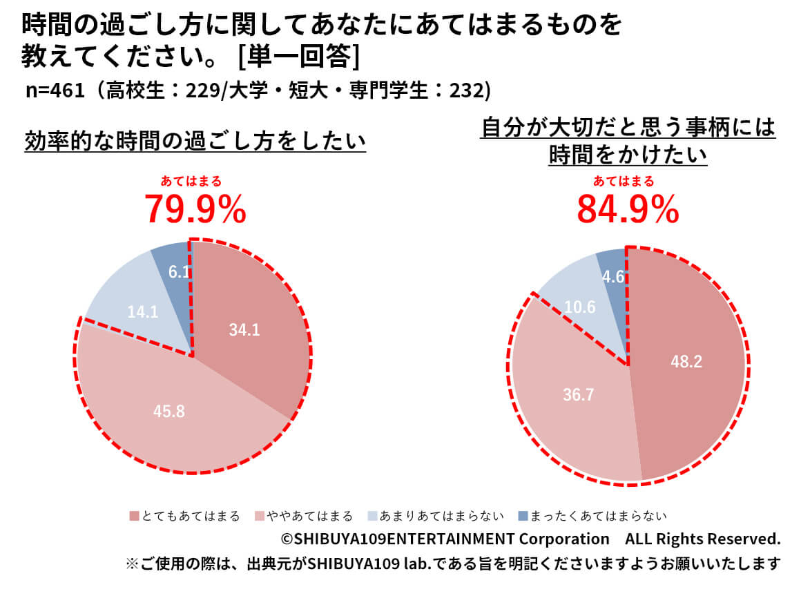 時間の過ごし方に関してについてのアンケート