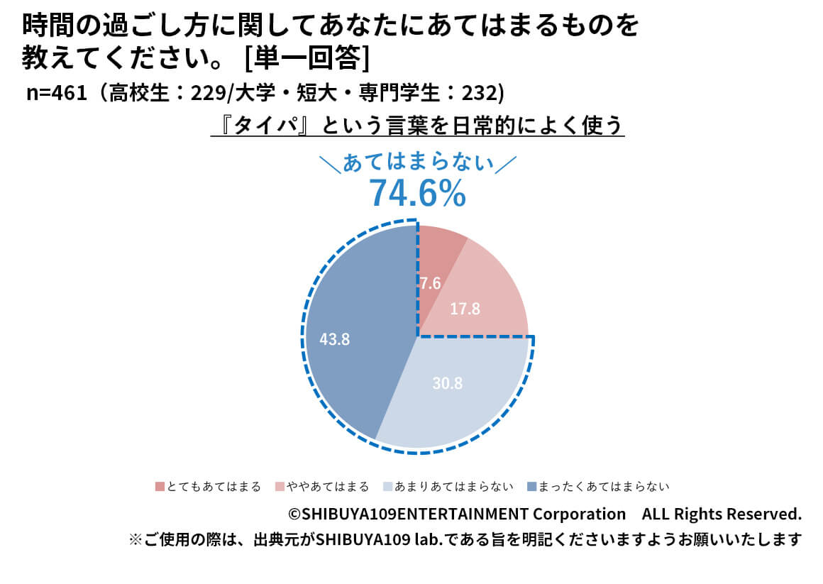 『タイパ』という言葉の利用についてのアンケート