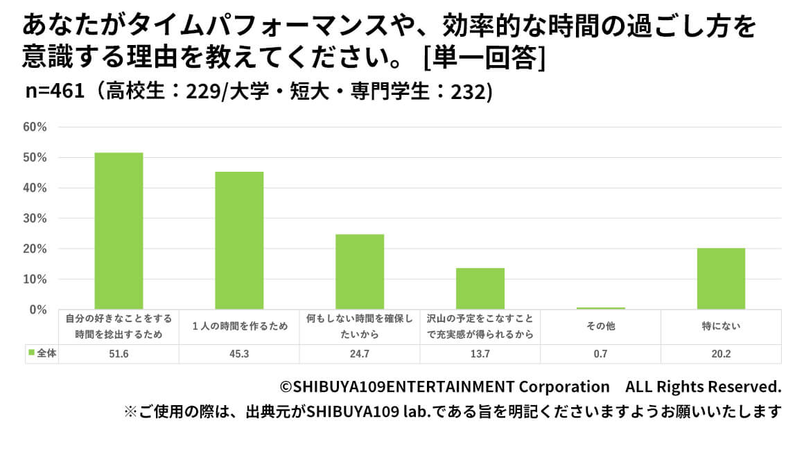 タイムパフォーマンスや、効率的な時間の過ごし方を意識する理由