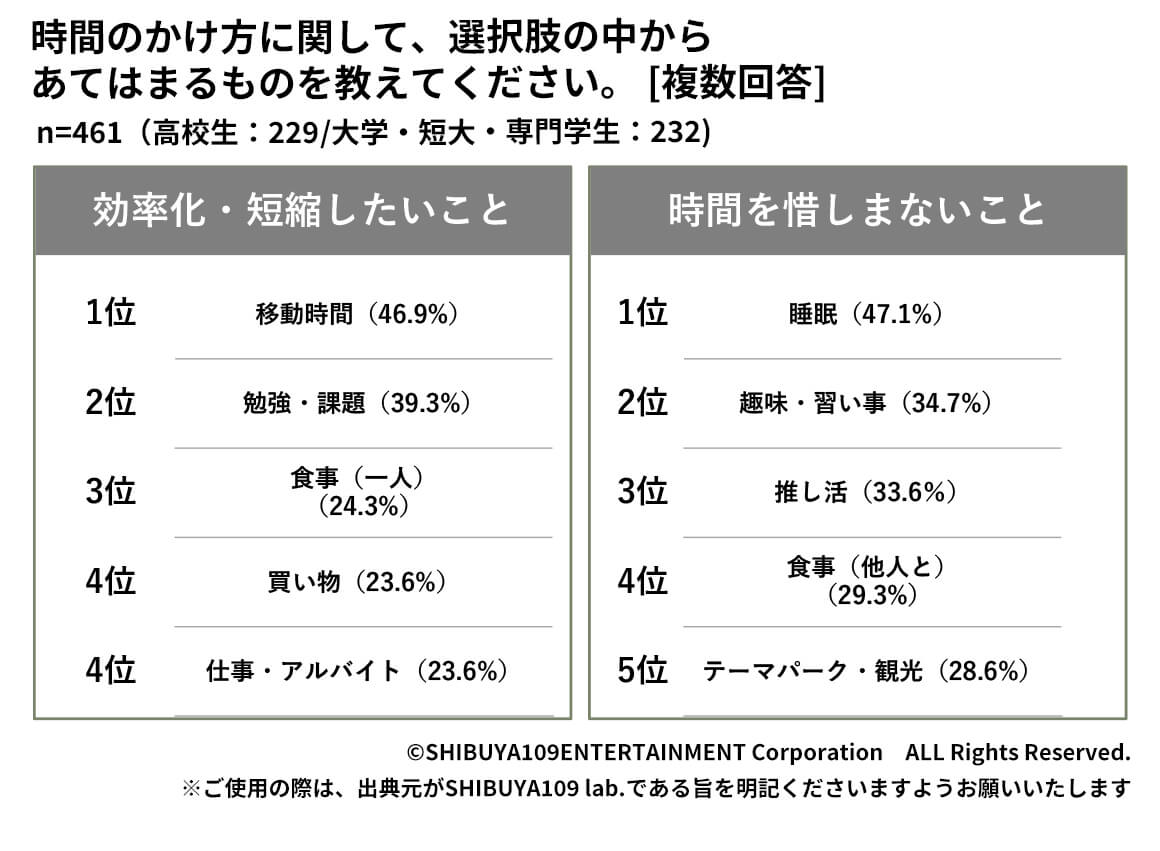 Z世代の時間のかけ方に関して