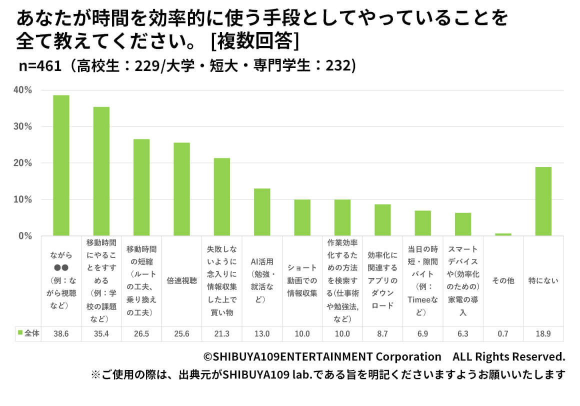 Z世代の時間を効率的に使うためにやっていること