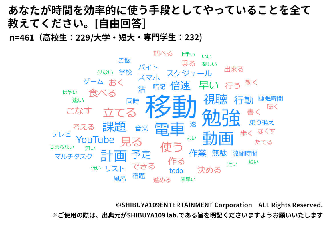 Z世代の時間を効率的に使うためにやっていることテキストマイニング