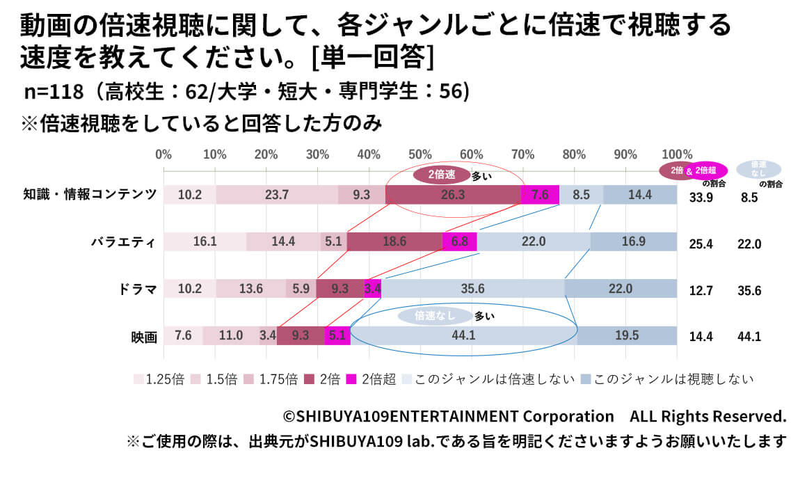 Z世代の動画の倍速視聴に関して、各ジャンルごとに倍速で視聴する速度の回答