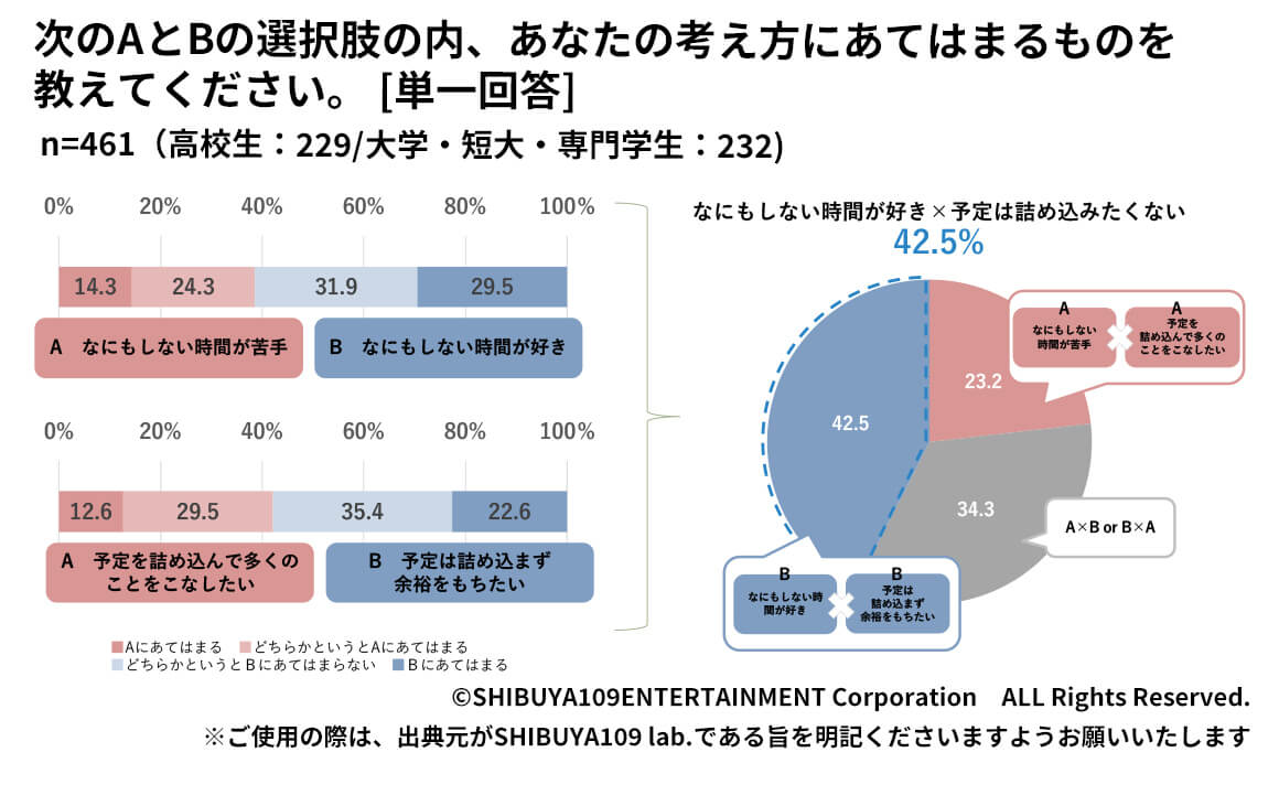 Z世代のA:なにもしない時間が苦手B:なにもしない時間が好きのアンケート