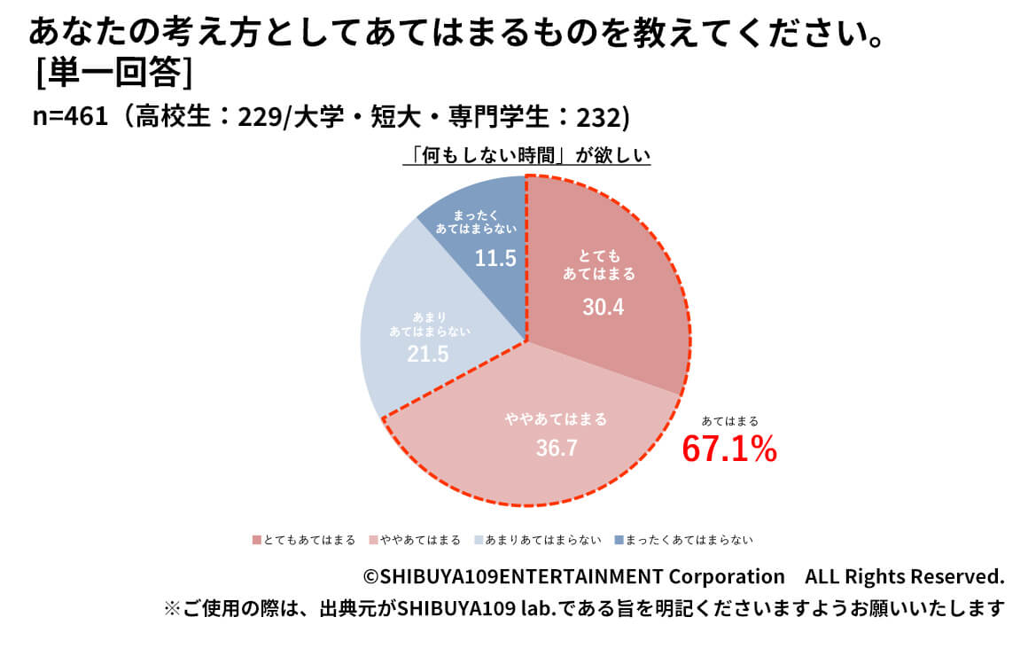 Z世代の「何もしない時間」が欲しいと回答した結果