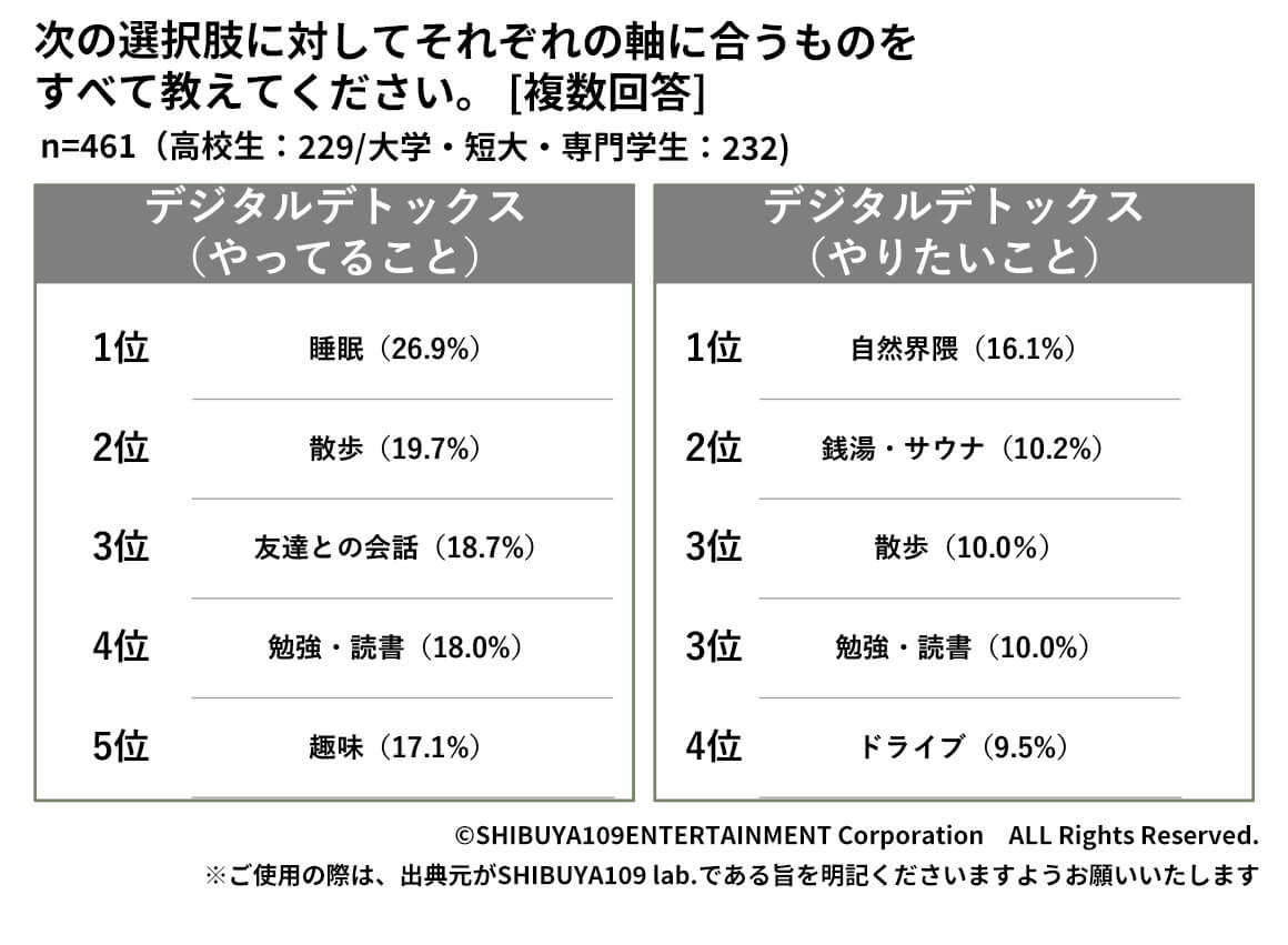 Z世代のデジタルデトックスで「やっていること」と「やりたいこと」の回答