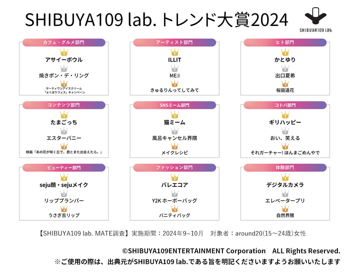 SHIBUYA109 lab.トレンド大賞2024