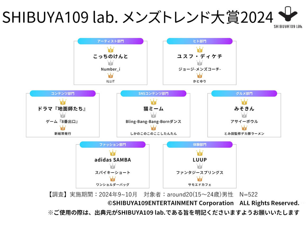 SHIBUYA109 lab. メンズトレンド大賞2024