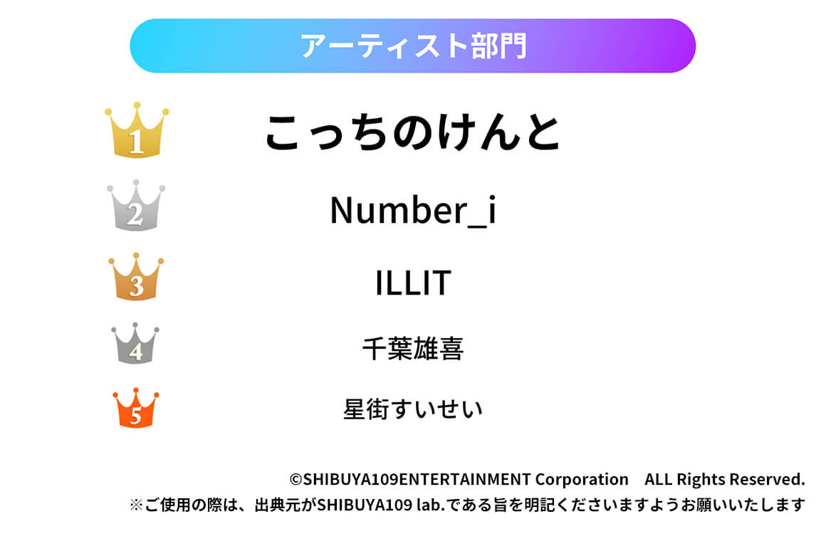 ※図：部門画像(5位まで)