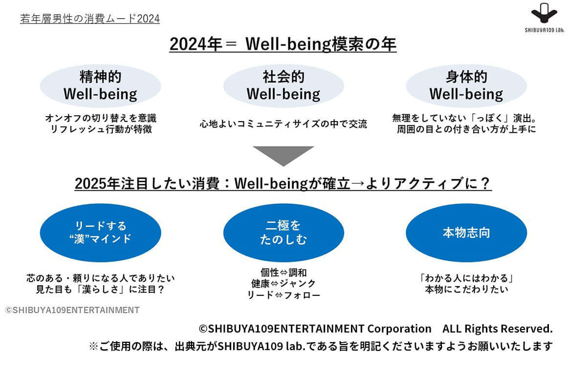 若年層男性の消費ムード