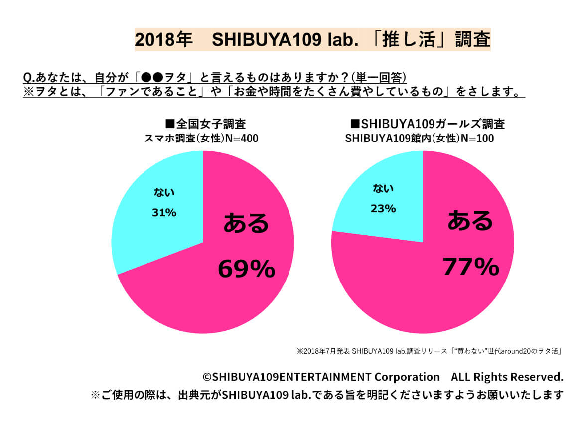 2018年　SHIBUYA109 lab. 「推し活」調査