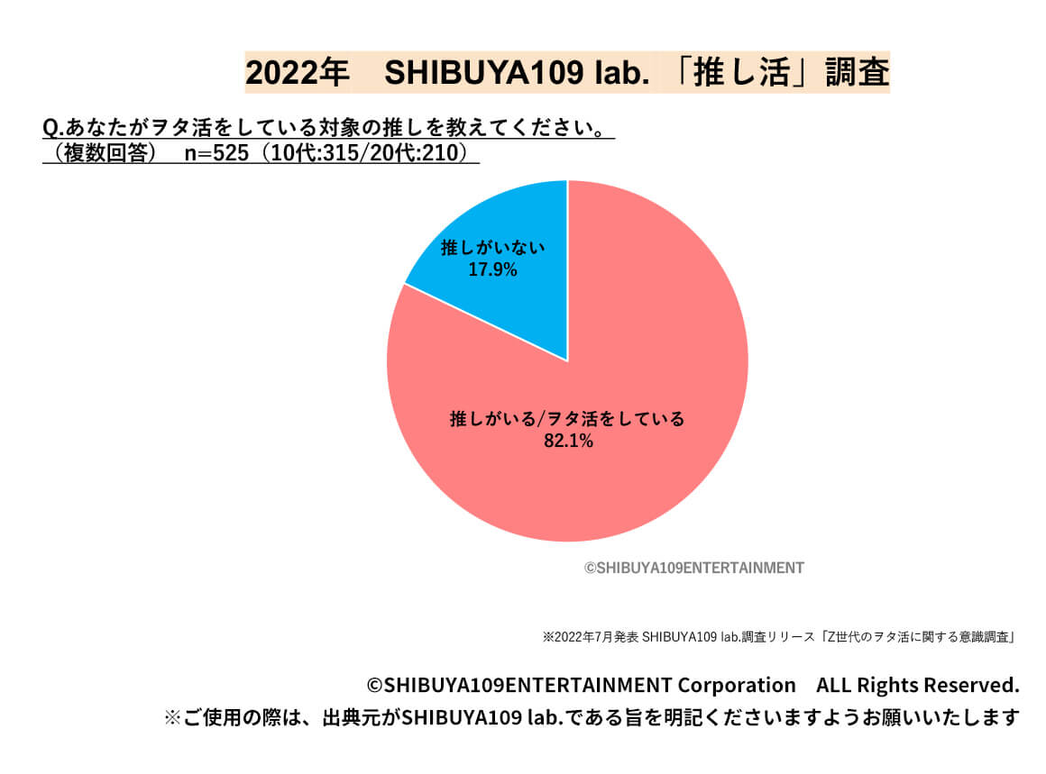 2022年　SHIBUYA109 lab. 「推し活」調査