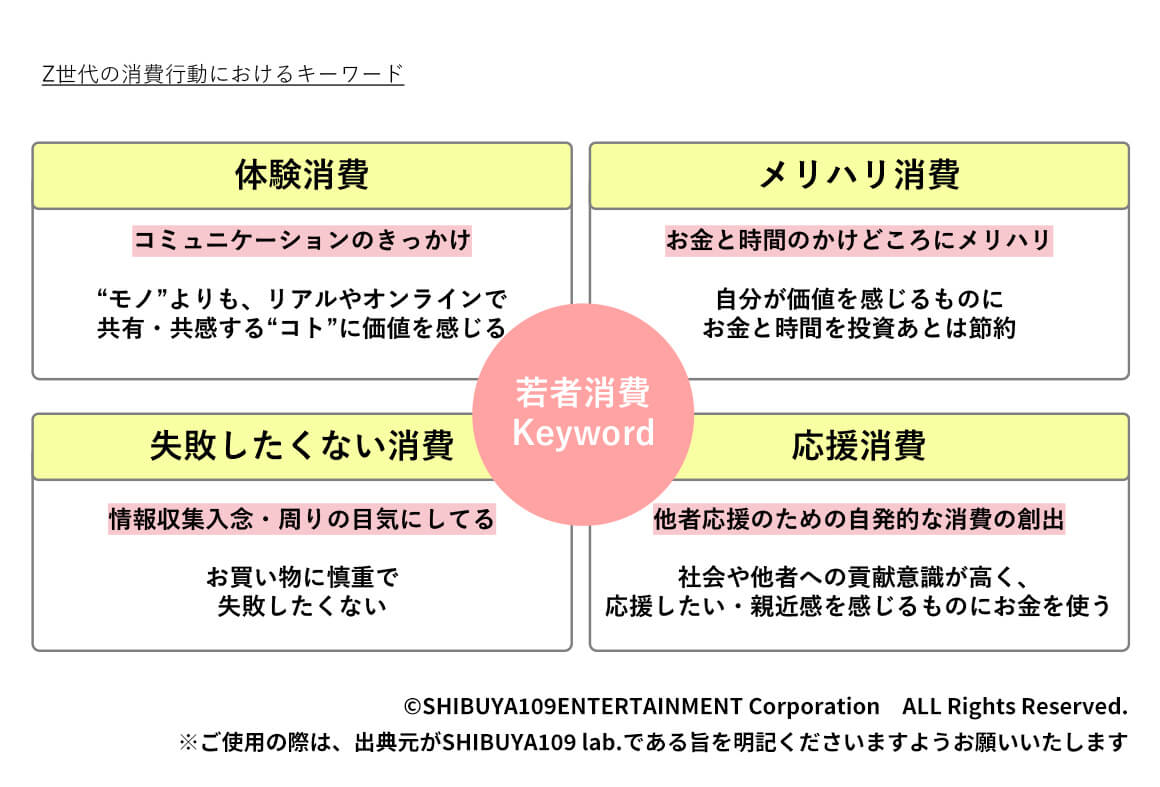 Z世代の消費行動におけるキーワード