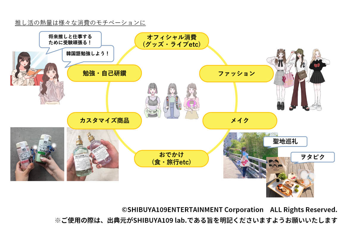 推し活の熱量は様々な消費のモチベーションに