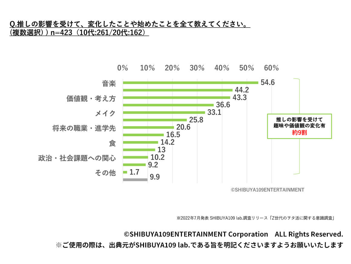 Q.推しの影響を受けて、変化したことや始めたことを全て教えてください。(複数選択)