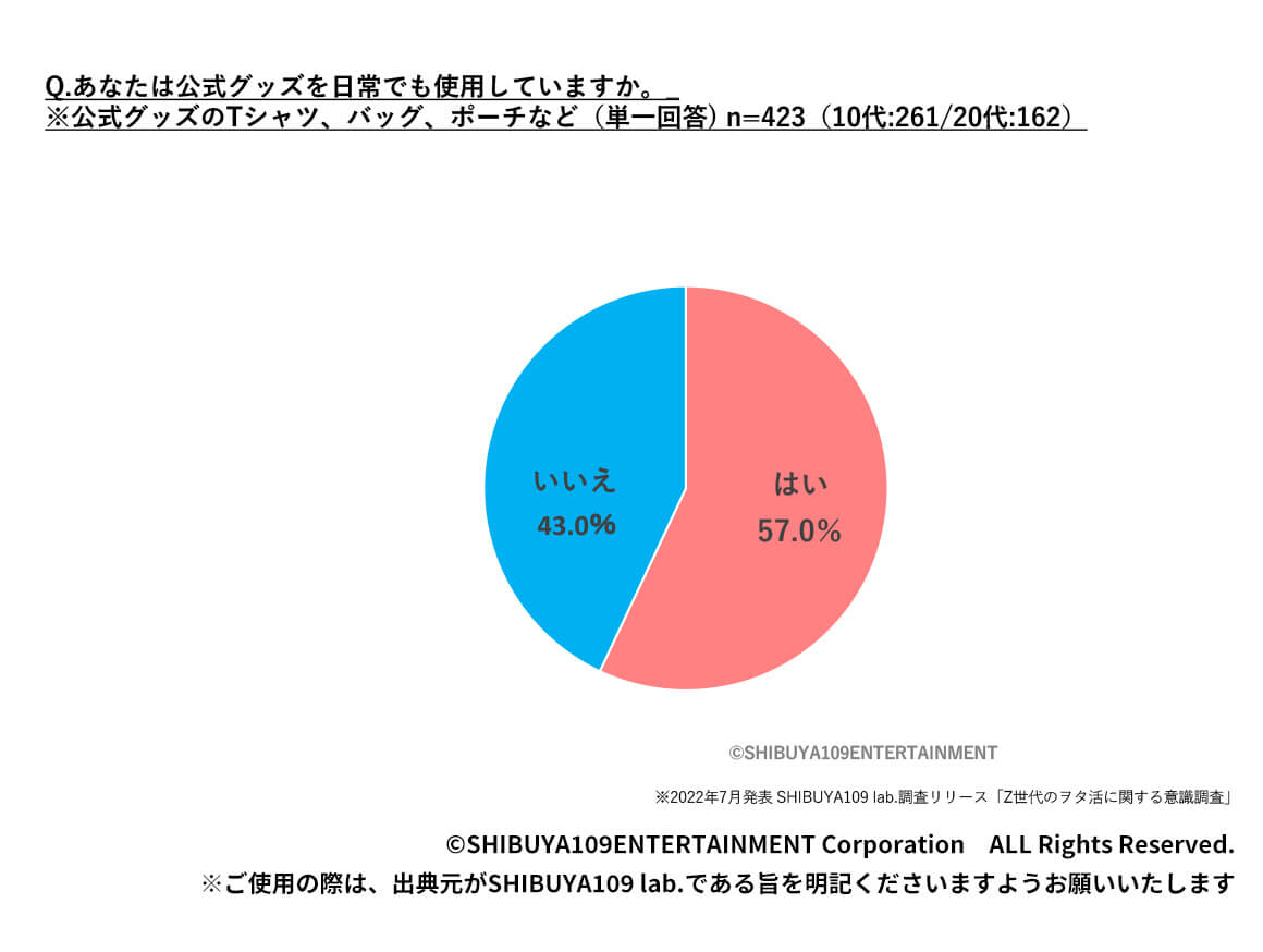 Q.あなたは公式グッズを日常でも使用していますか。