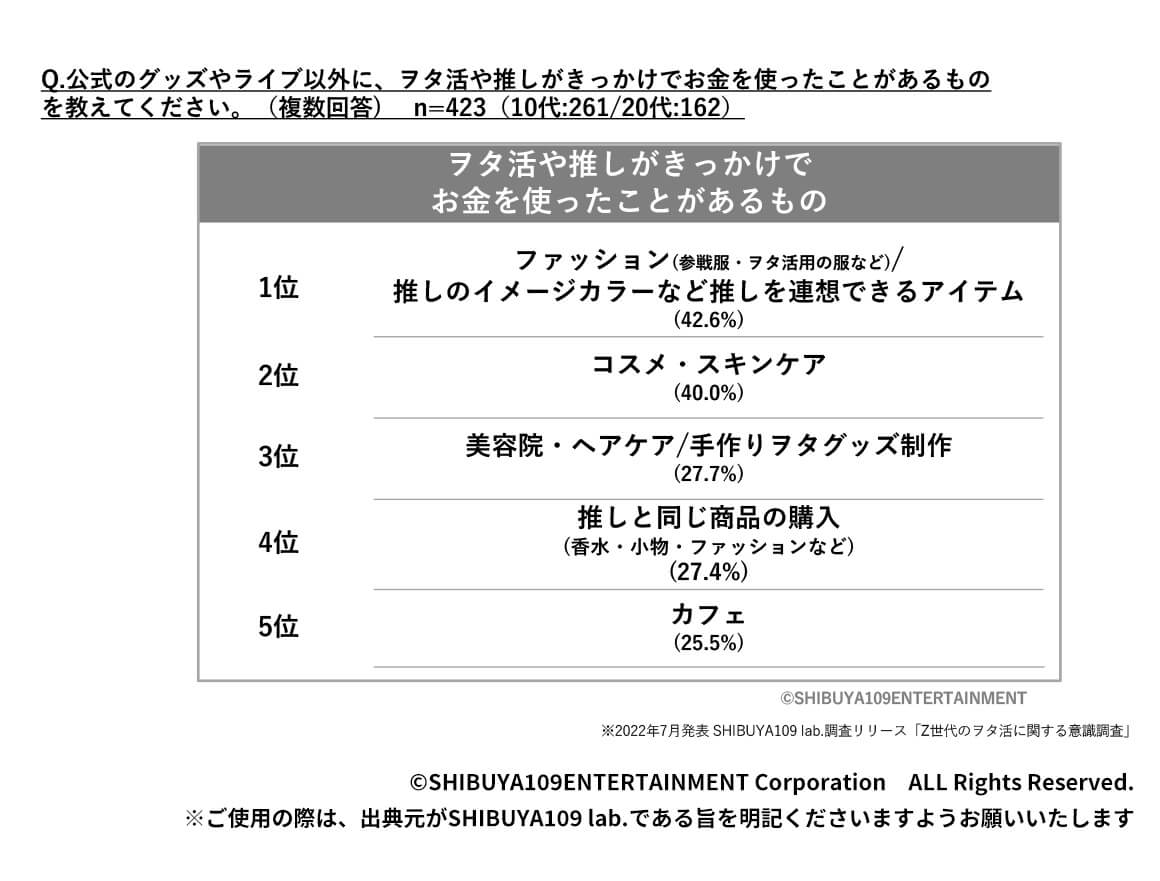 Q.公式のグッズやライブ以外に、ヲタ活や推しがきっかけでお金を使ったことがあるものを教えてください。（複数回答)