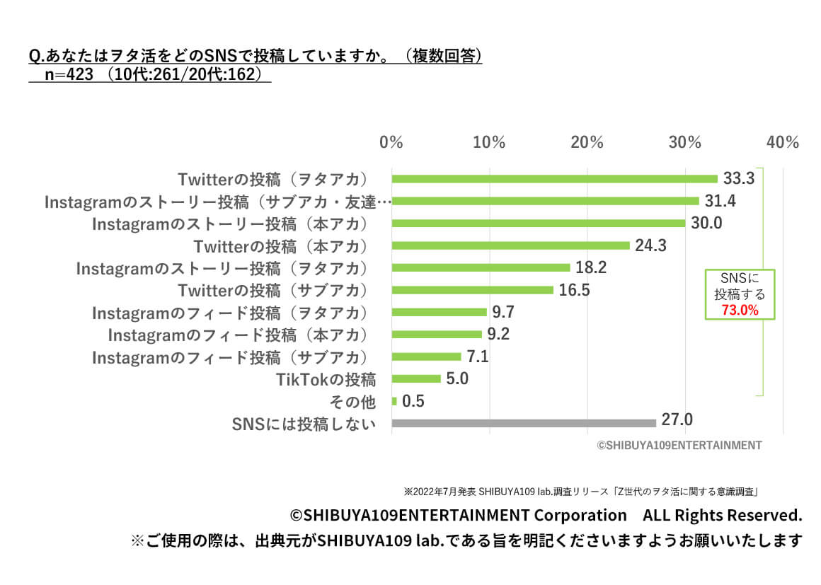 Q.あなたはヲタ活をどのSNSで投稿していますか。（複数回答)