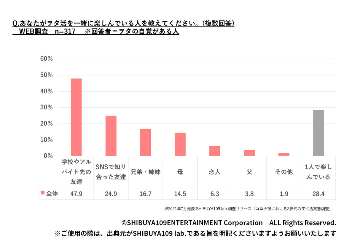 Q.あなたがヲタ活を一緒に楽しんでいる人を教えてください。(複数回答)