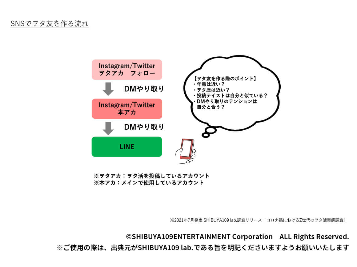 SNSでヲタ友を作る流れ