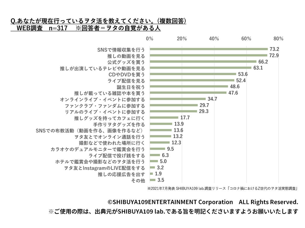 Q.あなたが現在行っているヲタ活を教えてください。(複数回答)