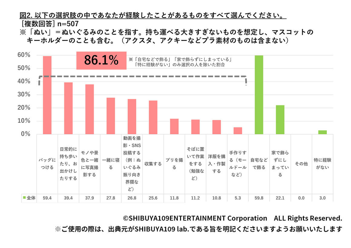 Z世代の8割以上が経験あり！ネクストトレンド「ぬい活」とは？