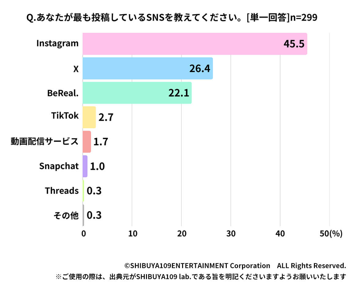 Q.あなたが最も投稿しているSNSを教えてください。