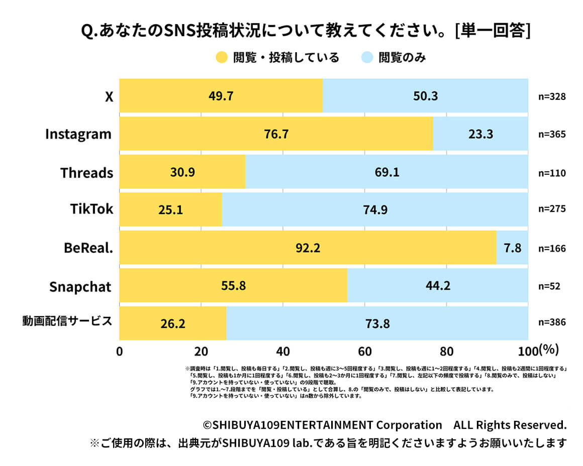 Q1-2.あなたのSNS利用状況・頻度について教えてください。