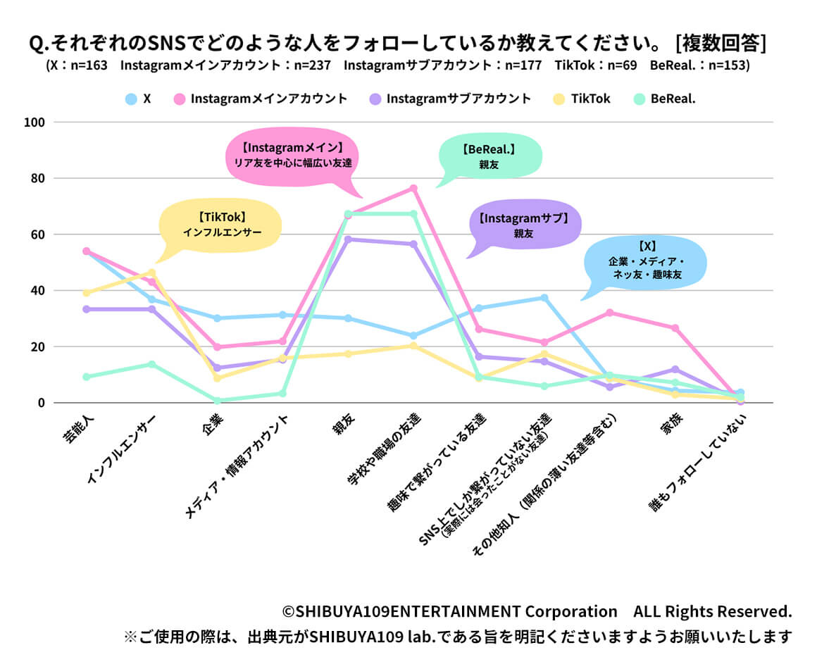 Q3.それぞれのSNSでどのような人をフォローしているか教えてください。