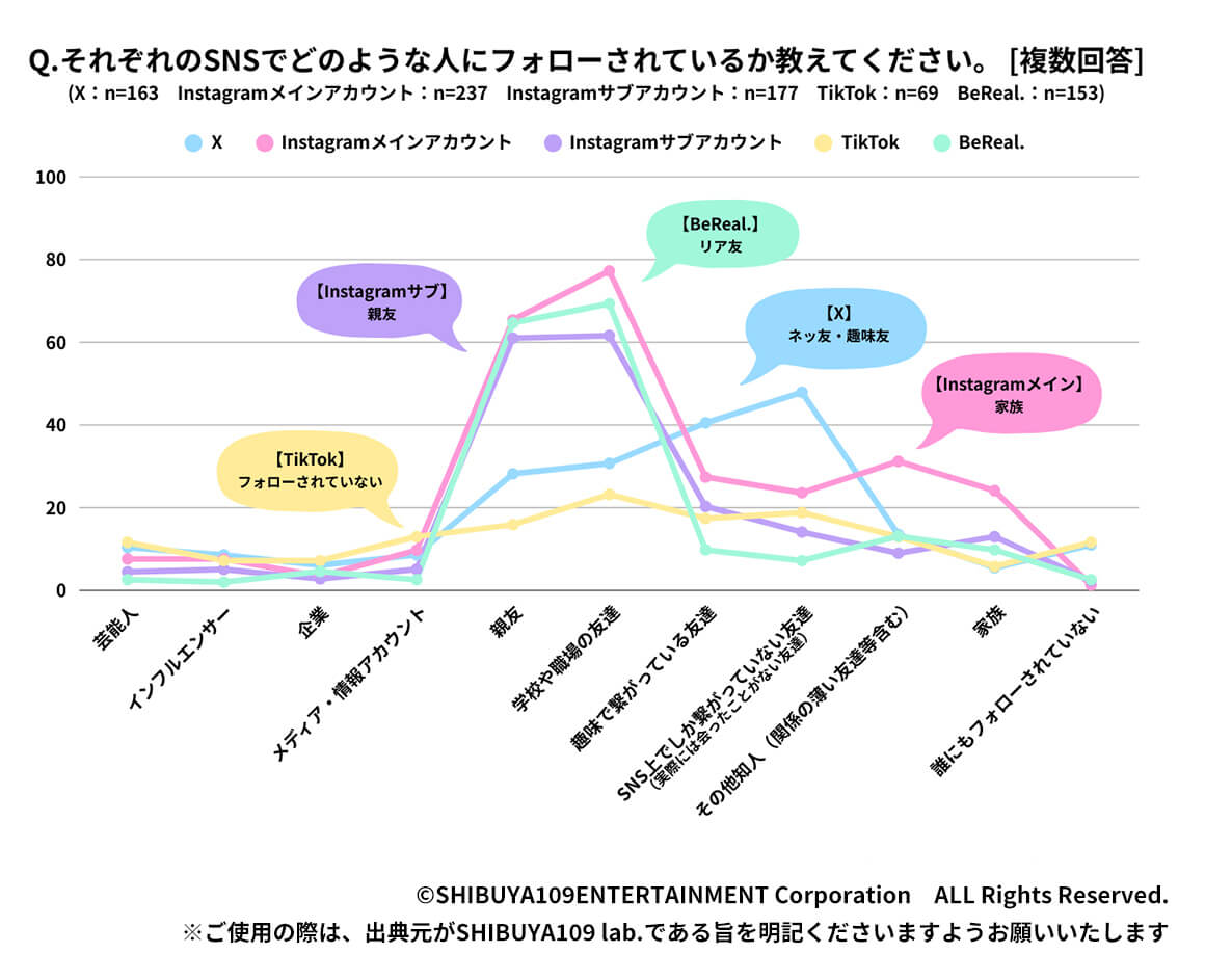 Q4.それぞれのSNSでどのような人にフォローされているか教えてください。