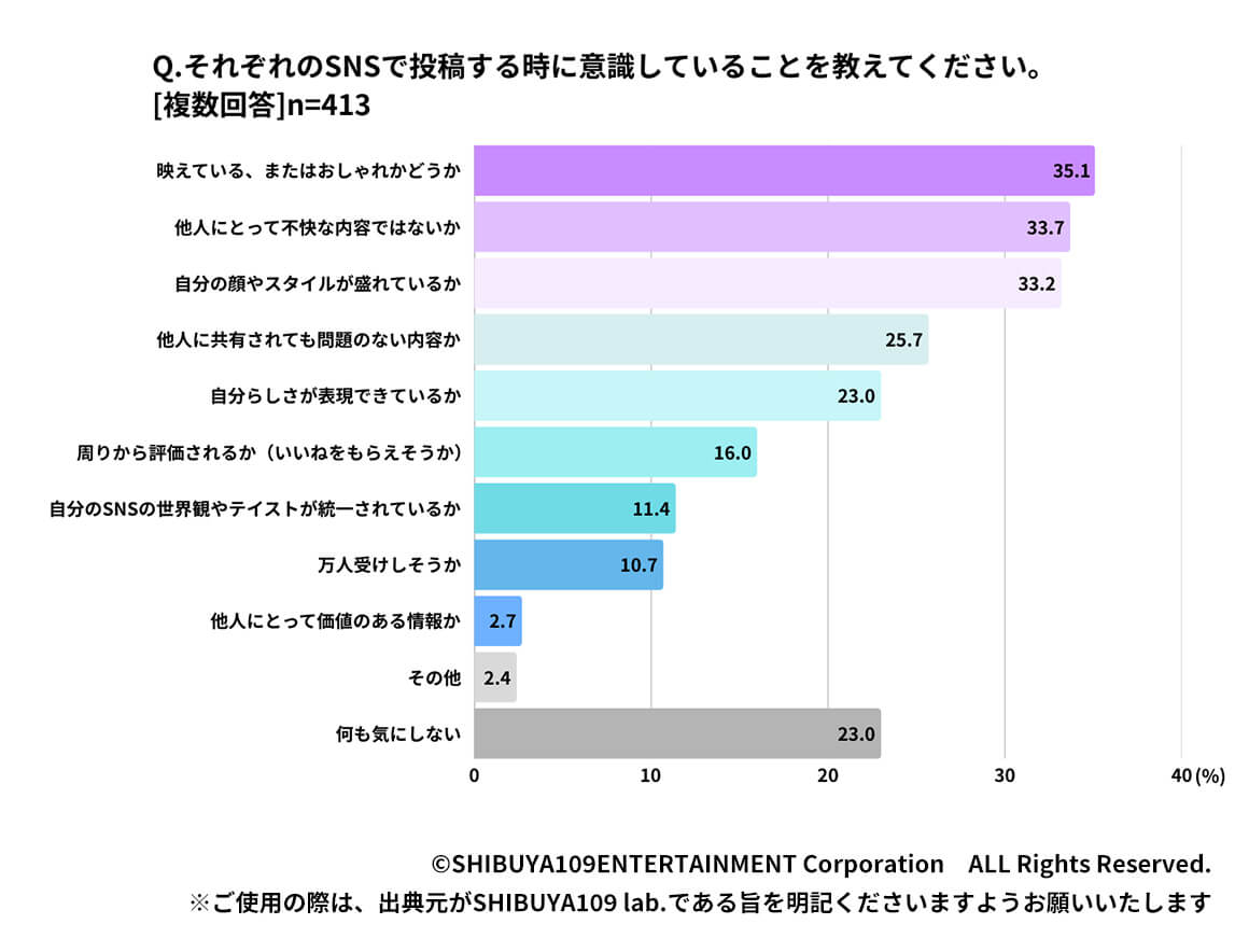 Q.それぞれのSNSで投稿する時に意識していることを教えてください。