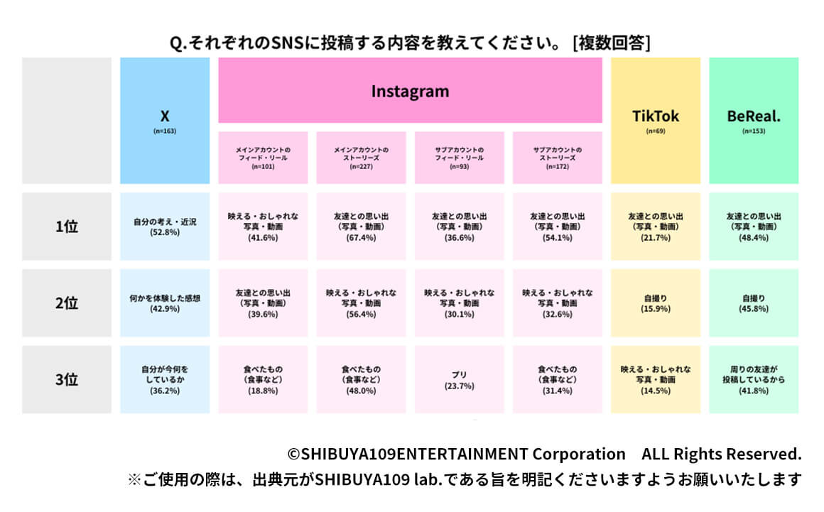 Q.それぞれのSNSに投稿する内容を教えてください。
