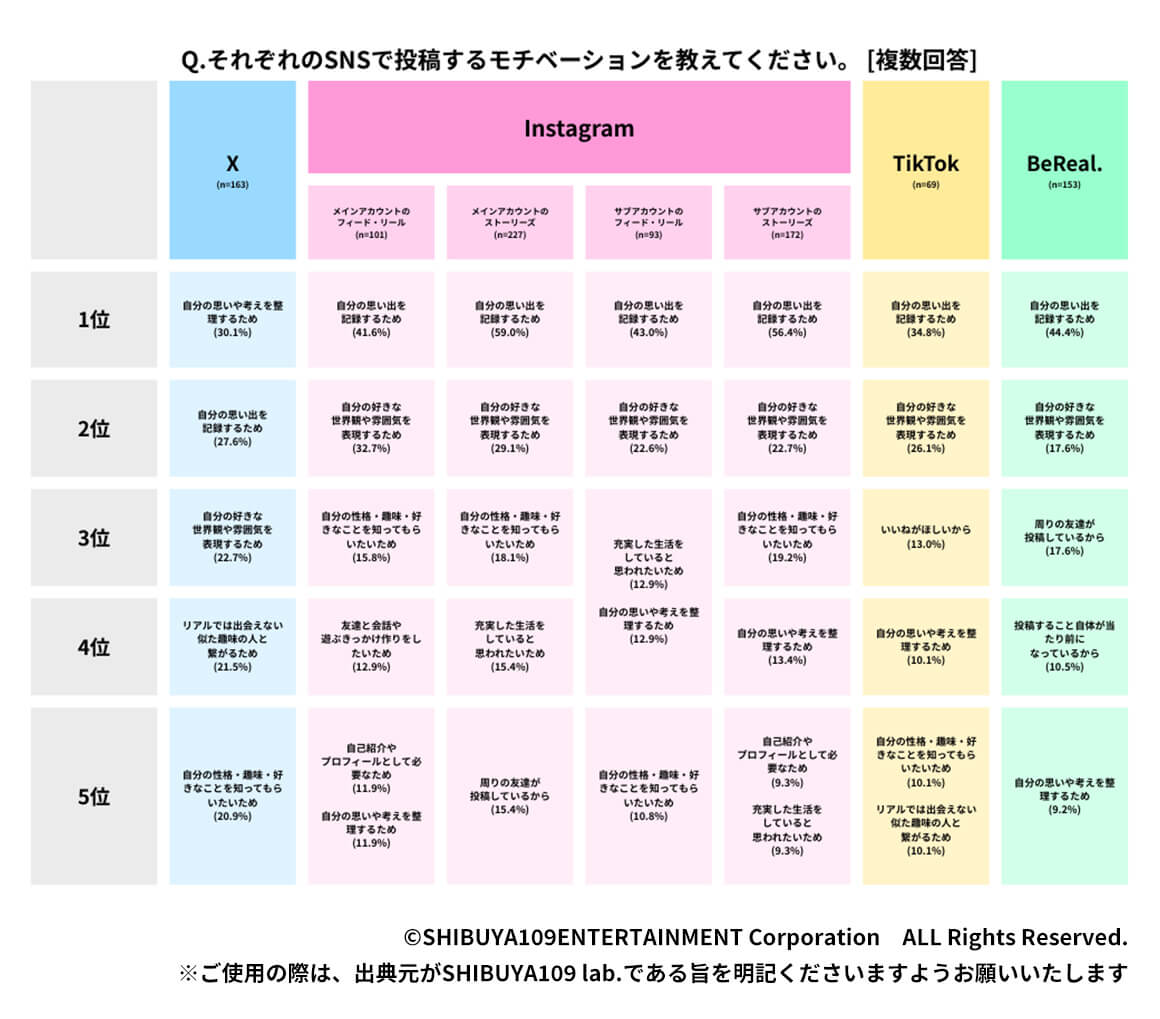 Q.それぞれのSNSで投稿するモチベーションを教えてください。