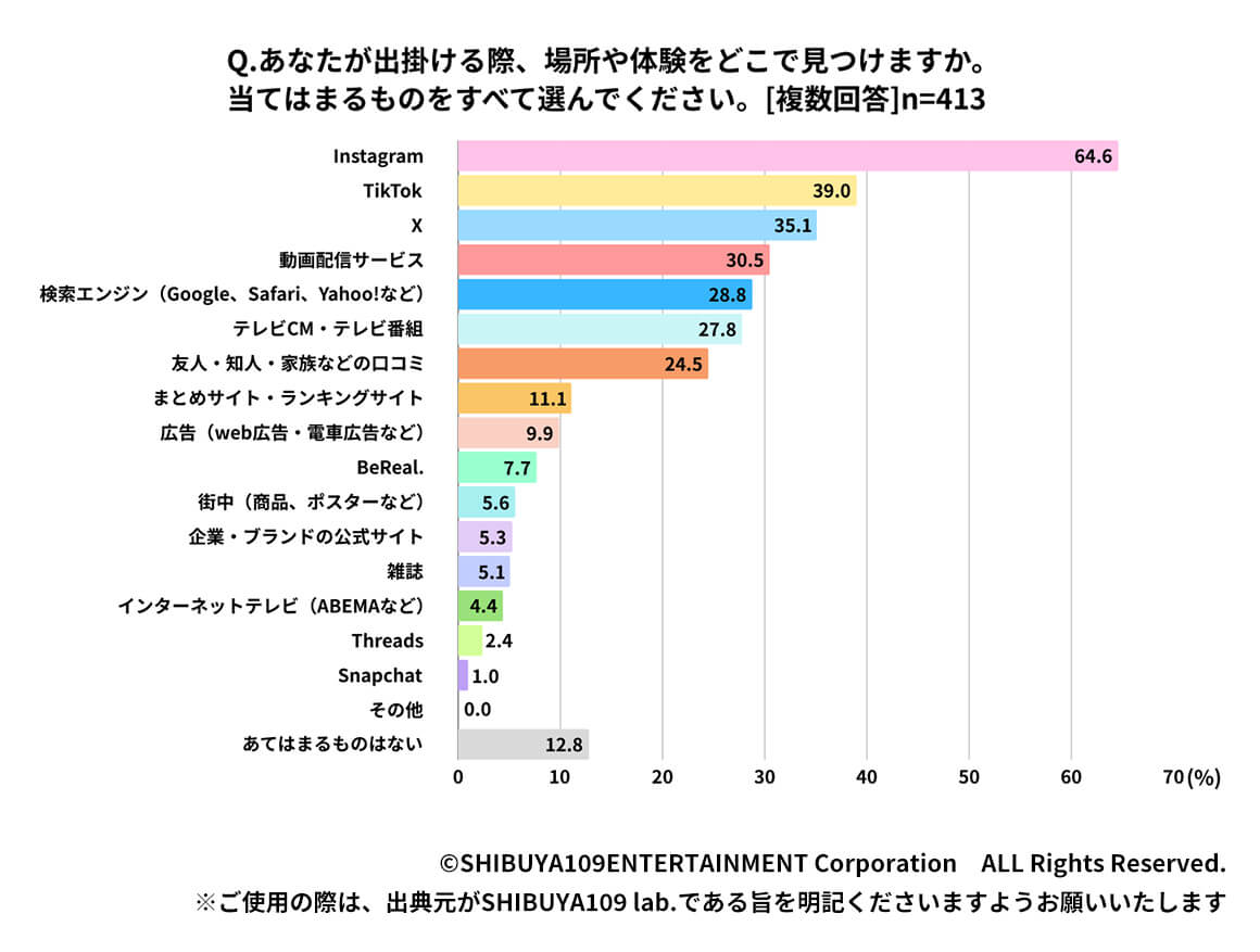 Q.あなたが出かける際、場所や体験をどこで見つけますか。当てはまるものをすべて選んでください。