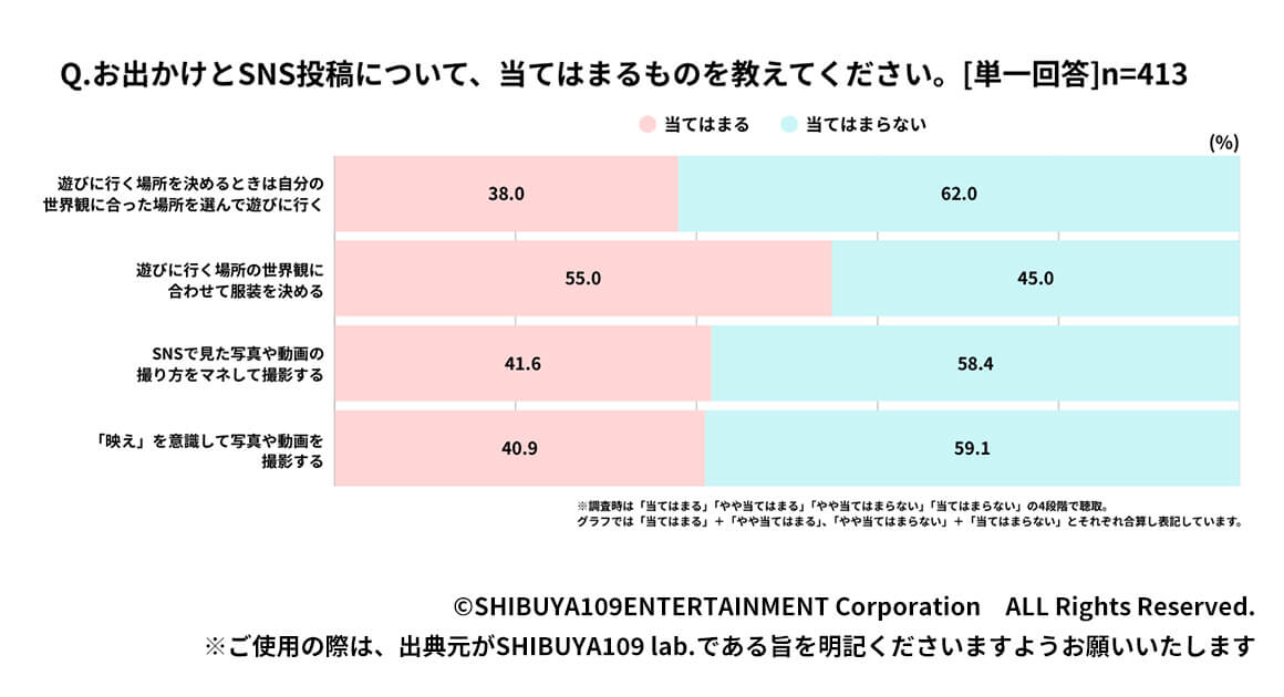Q.お出かけとSNS投稿について、当てはまるものを教えてください。