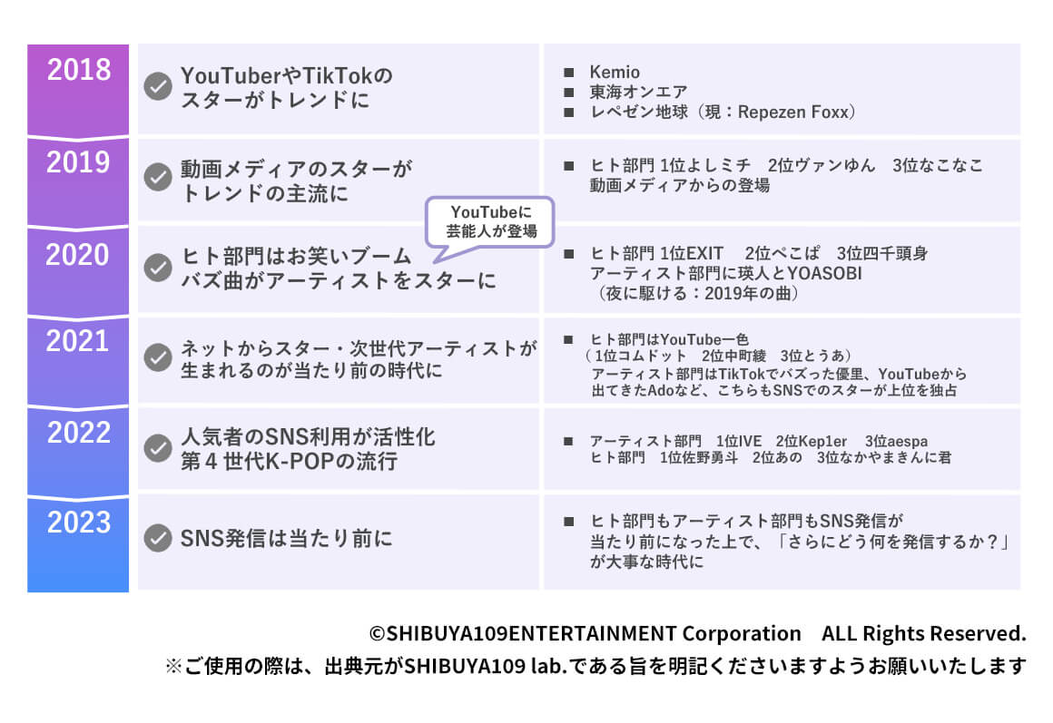 SNS発のスター遷移