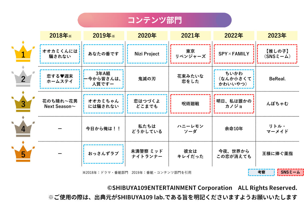 コンテツ部門　トレンド遷移