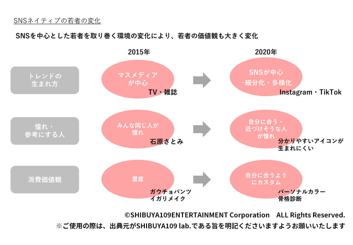 SNSネイティブの若者の変化